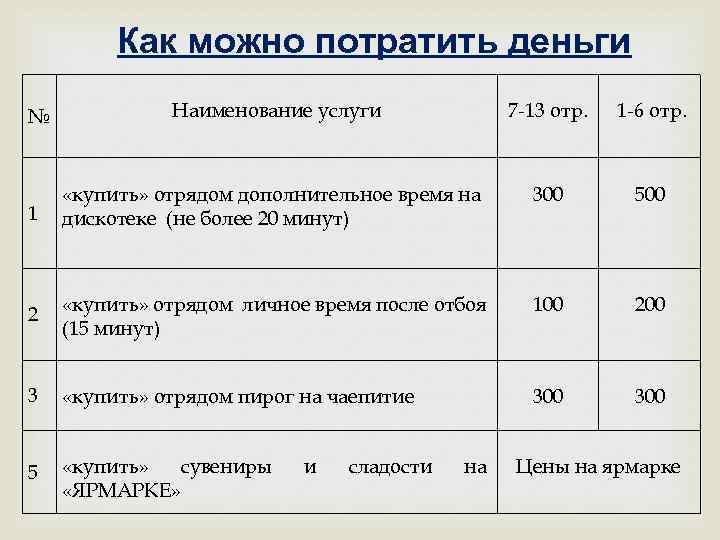 Как можно потратить деньги Наименование услуги 7 -13 отр. 1 -6 отр. 1 «купить»