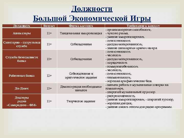 Должности Большой Экономической Игры Должность Возраст Форма кастинга Аниматоры 11+ Танцевальная импровизация Санитарно –