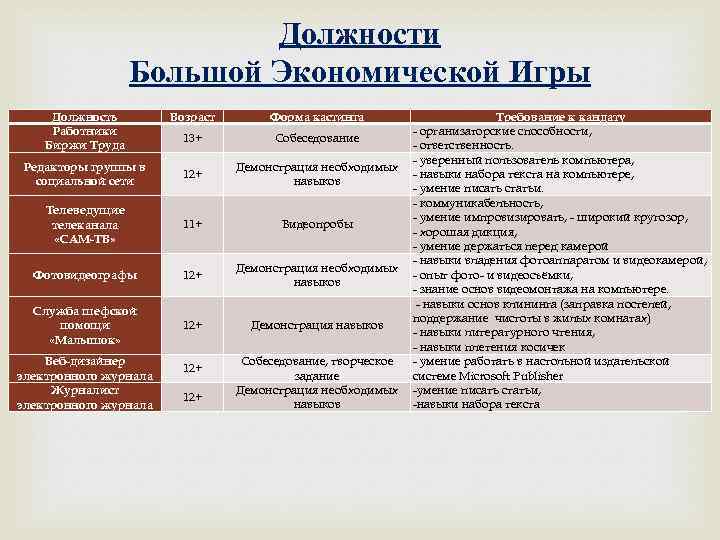 Должности Большой Экономической Игры Должность Работники Биржи Труда Возраст Форма кастинга 13+ Собеседование Редакторы