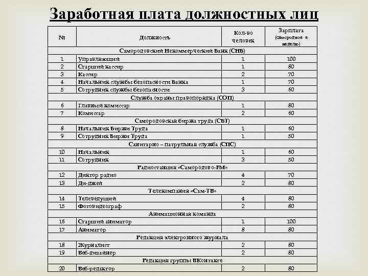 Заработная плата должностных лиц № 1 2 3 4 5 6 7 8 9