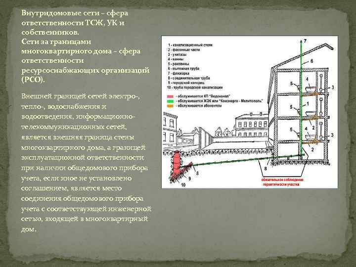 Внутридомовые сети – сфера ответственности ТСЖ, УК и собственников. Сети за границами многоквартирного дома
