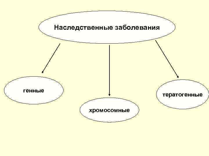 Наследственные заболевания генные тератогенные хромосомные 