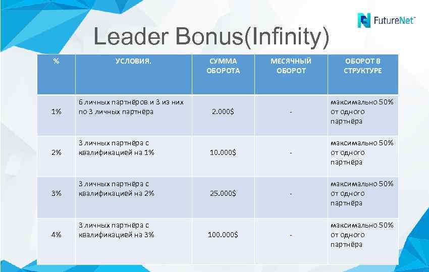 Leader Bonus(Infinity) % УСЛОВИЯ. 1% 6 личных партнёров и 3 из них по 3