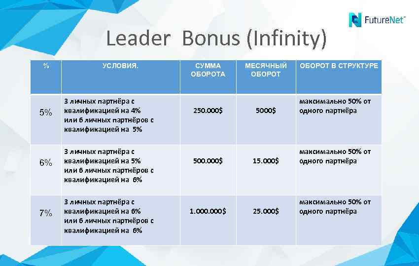 Leader Bonus (Infinity) % УСЛОВИЯ. 5% 3 личных партнёра с квалификацией на 4% или
