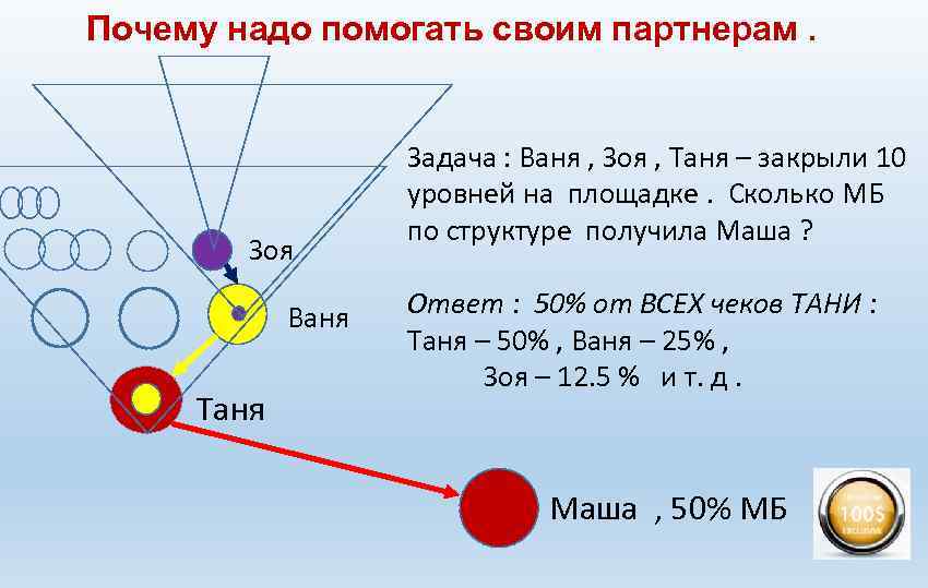 Почему надо помогать своим партнерам. Зоя Ваня Таня Задача : Ваня , Зоя ,