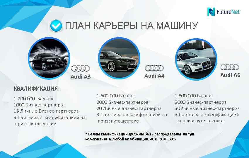 ПЛАН КАРЬЕРЫ НА МАШИНУ Audi A 3 КВАЛИФИКАЦИЯ: 1. 200. 000 Баллов 1000 Бизнес-партнеров