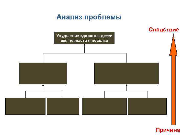 Анализ проблемы Следствие Ухудшение здоровья детей шк. возраста в поселке Причина 