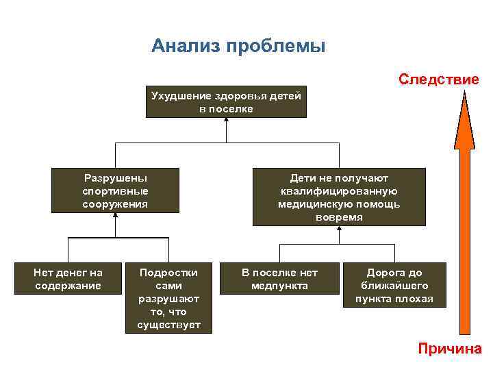 Анализ проблемы Следствие Ухудшение здоровья детей в поселке Разрушены спортивные сооружения Нет денег на