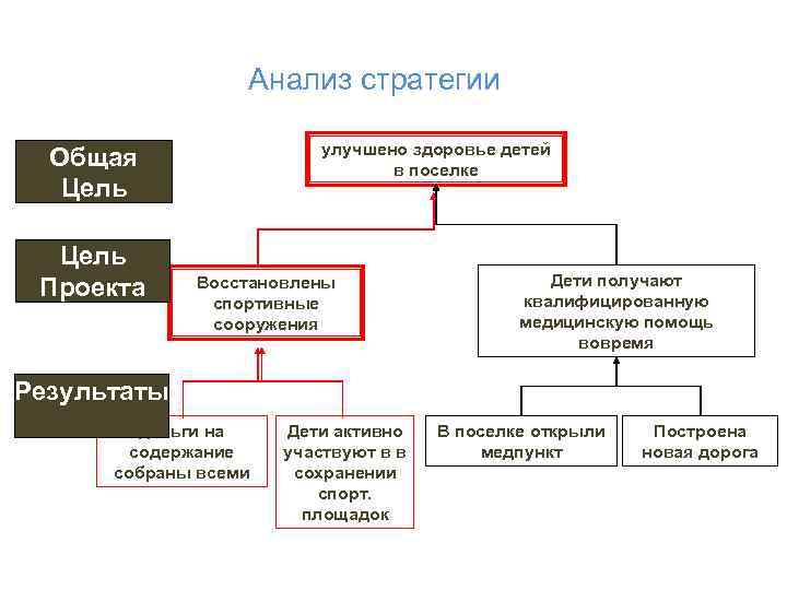 Анализ стратегии улучшено здоровье детей в поселке Общая Цель Проекта Восстановлены спортивные сооружения Дети