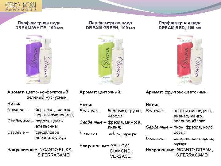 Парфюмерная вода DREAM WHITE, 100 мл Аромат: цветочно-фруктовый зеленый мускусный. Ноты: Верхние – бергамот,