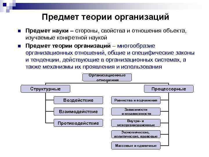 Предмет теории организаций n n Предмет науки – стороны, свойства и отношения объекта, изучаемые