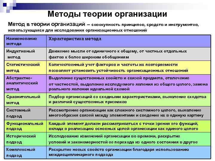 Методы теории организации Метод в теории организаций – совокупность принципов, средств и инструментов, использующаяся