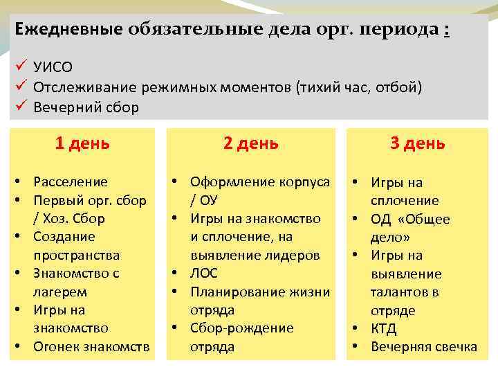 Ежедневные обязательные дела орг. периода : ü УИСО ü Отслеживание режимных моментов (тихий час,