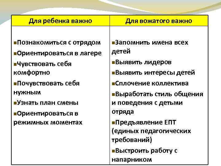 Для ребенка важно Познакомиться с отрядом n. Ориентироваться в лагере n. Чувствовать себя комфортно