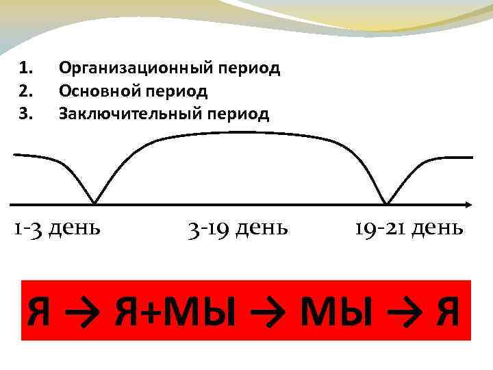 1. 2. 3. Организационный период Основной период Заключительный период 1 -3 день 3 -19