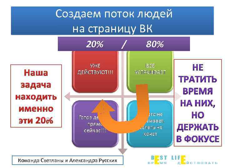 Создаем поток людей на страницу ВК 20% Наша задача находить именно эти 20% Команда