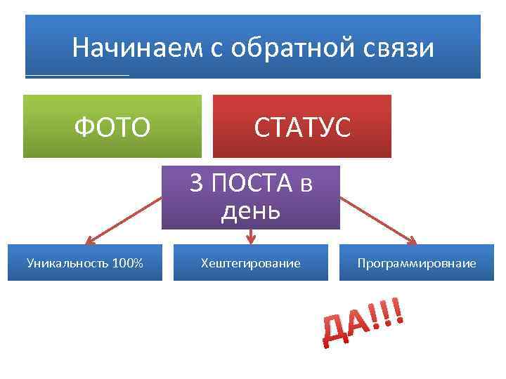 Начинаем с обратной связи ФОТО СТАТУС 3 ПОСТА в день Уникальность 100% Хештегирование Программировнаие