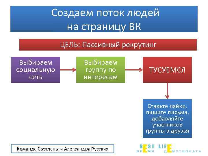 Создаем поток людей на страницу ВК ЦЕЛЬ: Пассивный рекрутинг Выбираем социальную сеть Выбираем группу