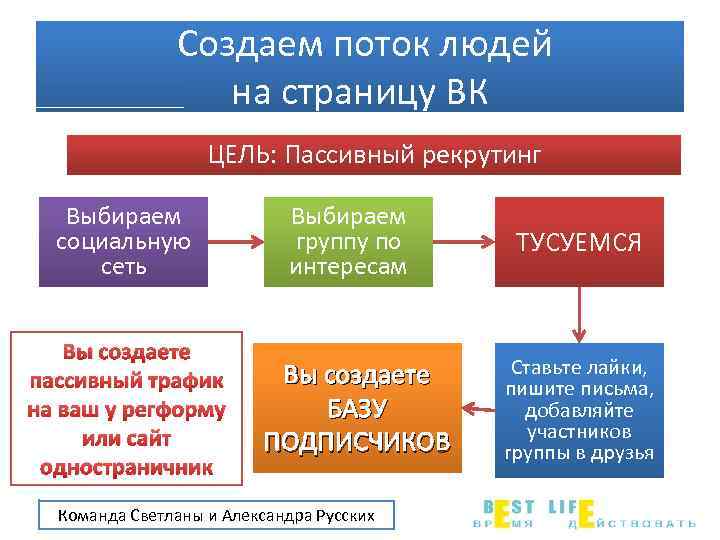 Создаем поток людей на страницу ВК ЦЕЛЬ: Пассивный рекрутинг Выбираем социальную сеть Вы создаете