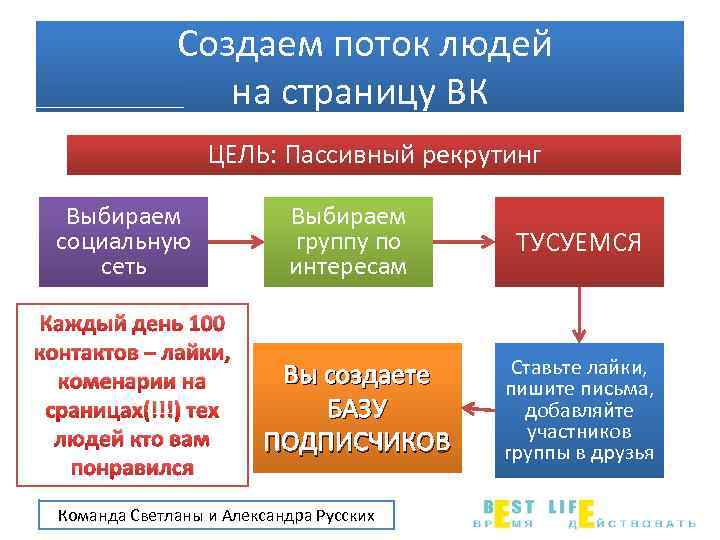 Создаем поток людей на страницу ВК ЦЕЛЬ: Пассивный рекрутинг Выбираем социальную сеть Каждый день