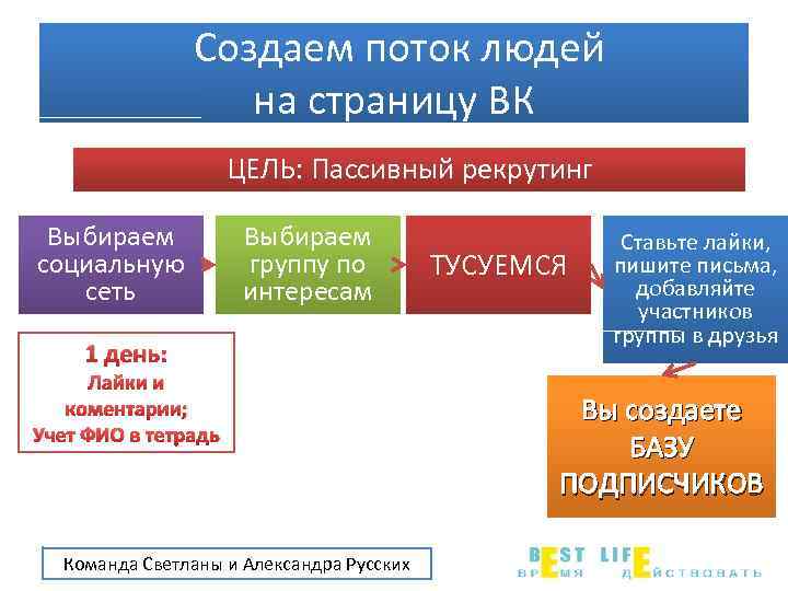 Создаем поток людей на страницу ВК ЦЕЛЬ: Пассивный рекрутинг Выбираем социальную сеть Выбираем группу