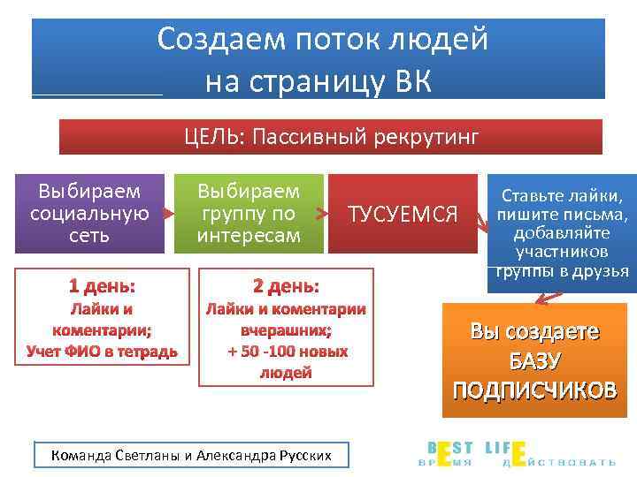 Создаем поток людей на страницу ВК ЦЕЛЬ: Пассивный рекрутинг Выбираем социальную сеть 1 день: