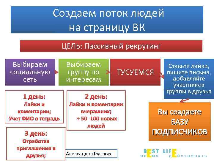 Создаем поток людей на страницу ВК ЦЕЛЬ: Пассивный рекрутинг Выбираем социальную сеть 1 день: