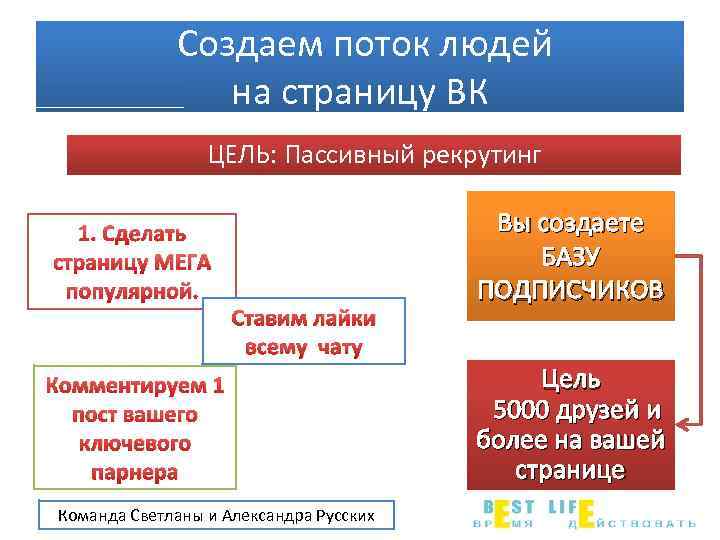 Создаем поток людей на страницу ВК ЦЕЛЬ: Пассивный рекрутинг 1. Сделать страницу МЕГА популярной.