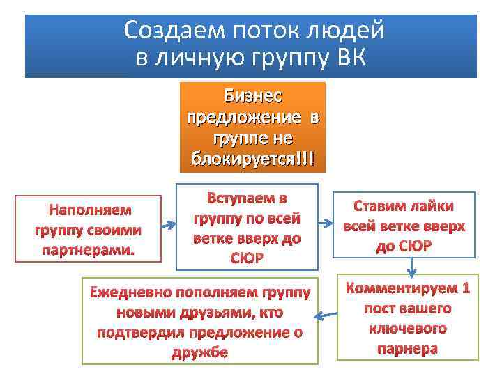 Создаем поток людей в личную группу ВК Бизнес предложение в группе не блокируется!!! Наполняем