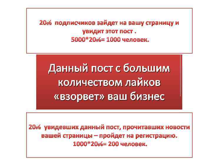 20% подписчиков зайдет на вашу страницу и увидит этот пост. 5000*20%= 1000 человек. Данный