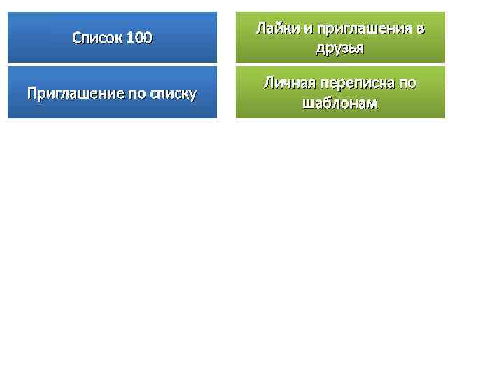 Список 100 Лайки и приглашения в друзья Приглашение по списку Личная переписка по шаблонам