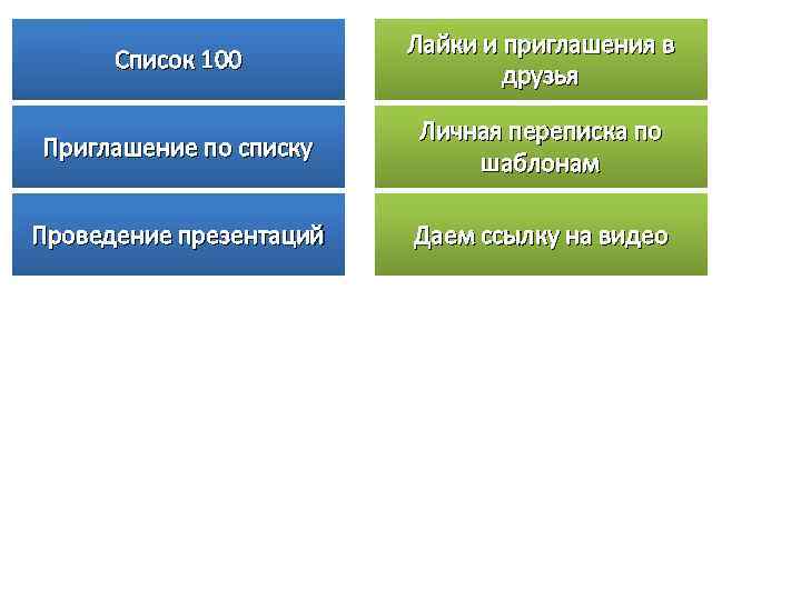 Список 100 Лайки и приглашения в друзья Приглашение по списку Личная переписка по шаблонам