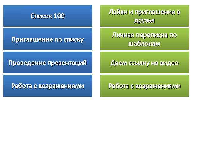 Список 100 Лайки и приглашения в друзья Приглашение по списку Личная переписка по шаблонам