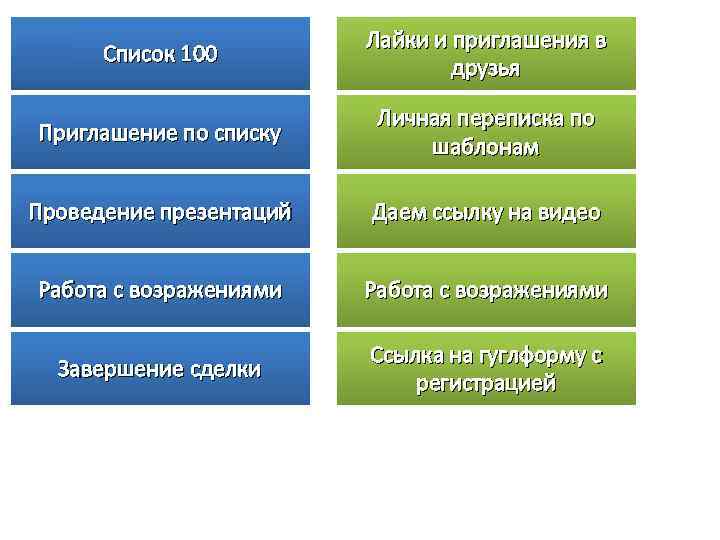 Список 100 Лайки и приглашения в друзья Приглашение по списку Личная переписка по шаблонам