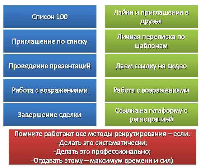 Список 100 Лайки и приглашения в друзья Приглашение по списку Личная переписка по шаблонам