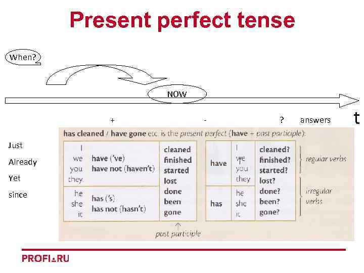 Present perfect tense When? NOW + Just Already Yet since - ? answers t