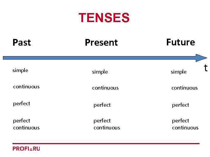 TENSES Future Past Present simple continuous perfect continuous perfect continuous t 