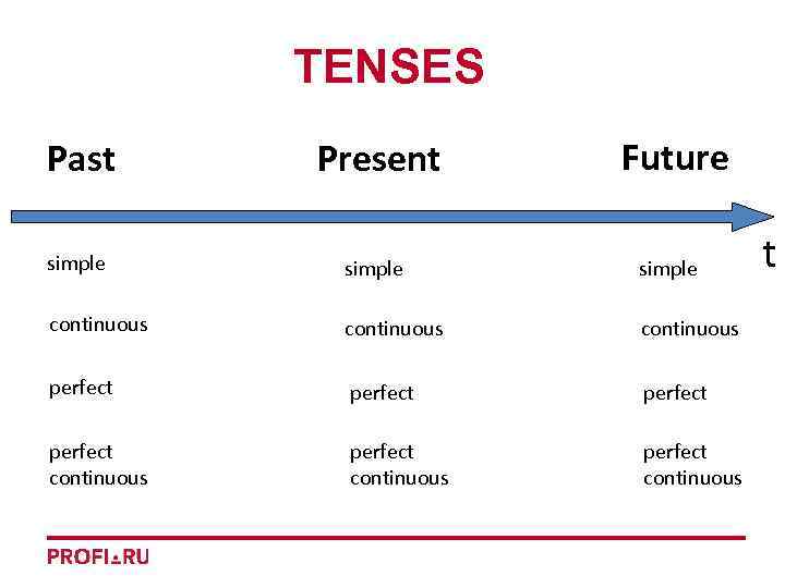 TENSES автор Арефьева Светлана 08 11 2016