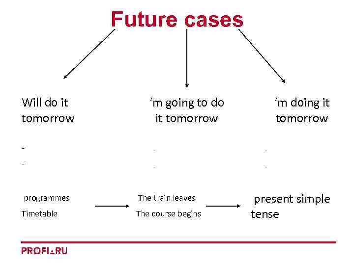 Future cases Will do it tomorrow ‘m going to do it tomorrow ‘m doing