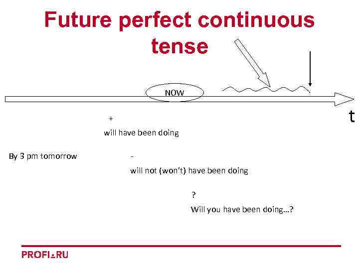 Future perfect continuous tense NOW t + will have been doing By 3 pm