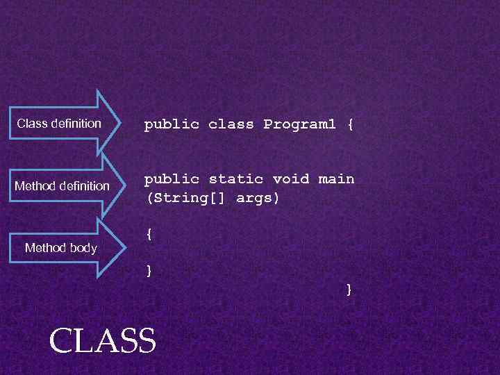 Class definition public class Program 1 { Method definition public static void main (String[]