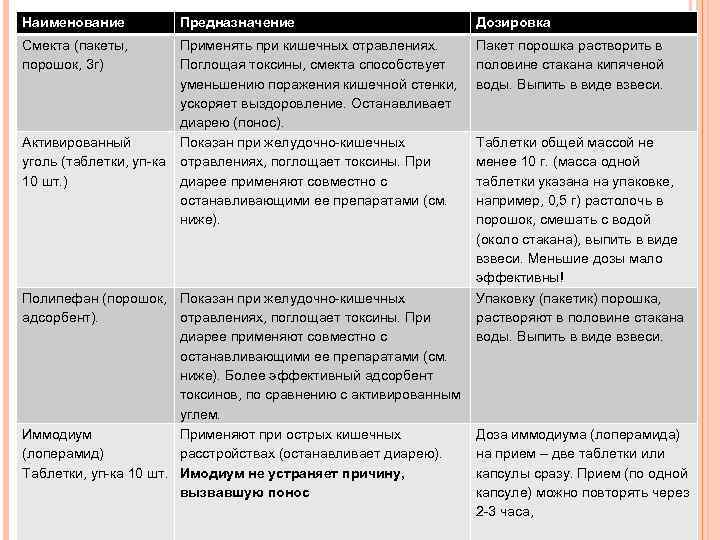 Наименование Предназначение Дозировка Смекта (пакеты, порошок, 3 г) Применять при кишечных отравлениях. Поглощая токсины,