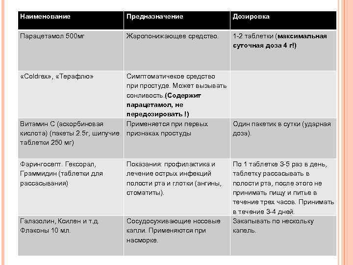 Наименование Предназначение Дозировка Парацетамол 500 мг Жаропонижающее средство. 1 -2 таблетки (максимальная суточная доза