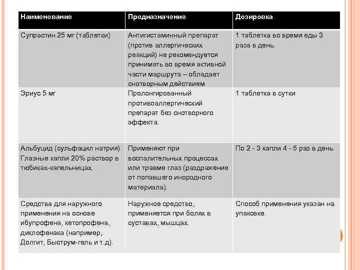 Наименование Предназначение Дозировка Супрастин 25 мг (таблетки) Антигистаминный препарат (против аллергических реакций) не рекомендуется