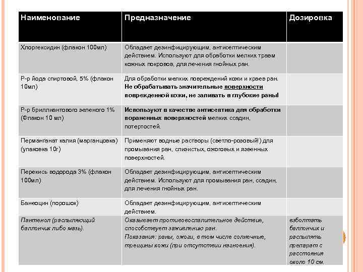 Наименование Предназначение Хлоргексидин (флакон 100 мл) Обладает дезинфицирующим, антисептическим действием. Используют для обработки мелких