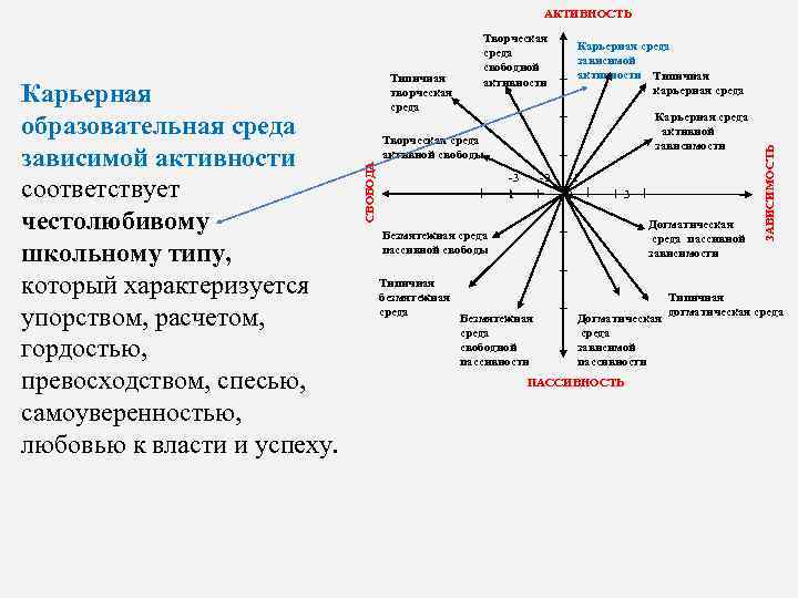 АКТИВНОСТЬ Карьерная среда активной зависимости -3 1 -2 -1 2 3 Догматическая среда пассивной