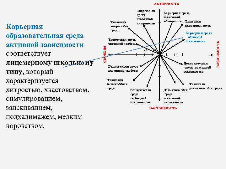АКТИВНОСТЬ Карьерная среда активной зависимости -3 1 -2 -1 2 3 Догматическая среда пассивной