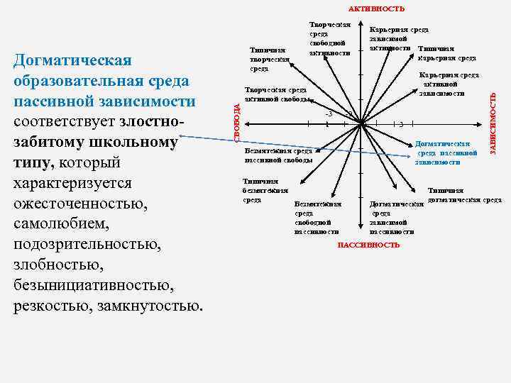 АКТИВНОСТЬ Карьерная среда активной зависимости -3 1 -2 -1 2 3 Догматическая среда пассивной
