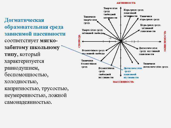 АКТИВНОСТЬ Карьерная среда активной зависимости -3 1 -2 -1 2 3 Догматическая среда пассивной