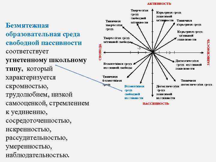 АКТИВНОСТЬ Карьерная среда активной зависимости -3 1 -2 -1 2 3 Догматическая среда пассивной